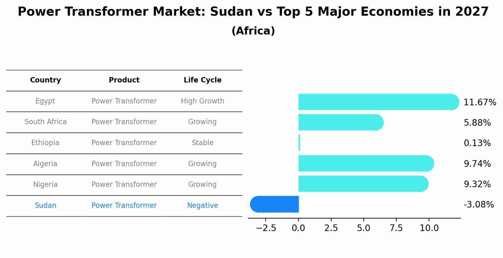 Power Transformer Market: Sudan vs Top 5 Major Economies in 2027 (Africa)