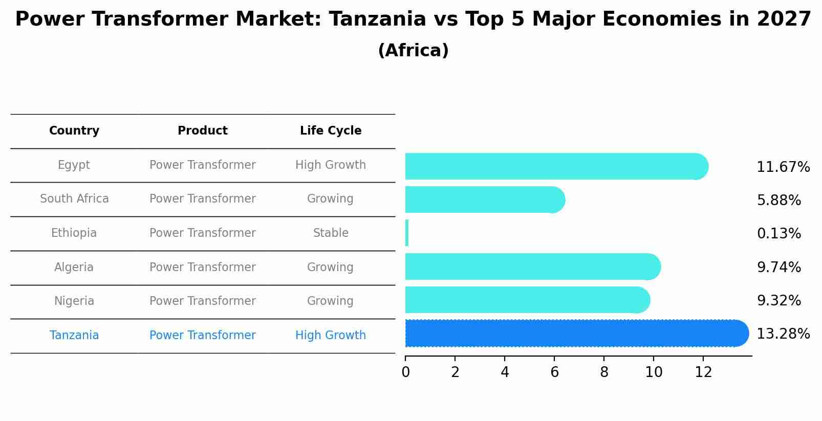 Power Transformer Market: Tanzania vs Top 5 Major Economies in 2027 (Africa)