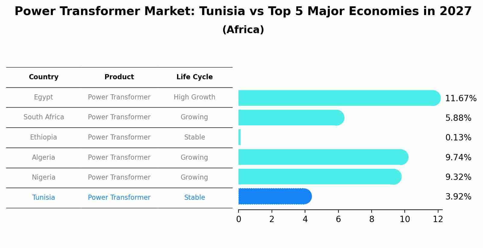Power Transformer Market: Tunisia vs Top 5 Major Economies in 2027 (Africa)