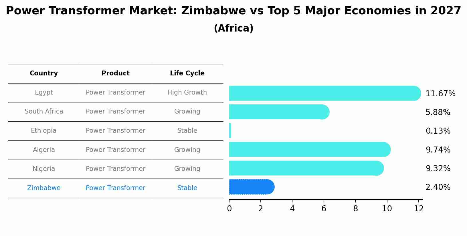 Power Transformer Market: Zimbabwe vs Top 5 Major Economies in 2027 (Africa)