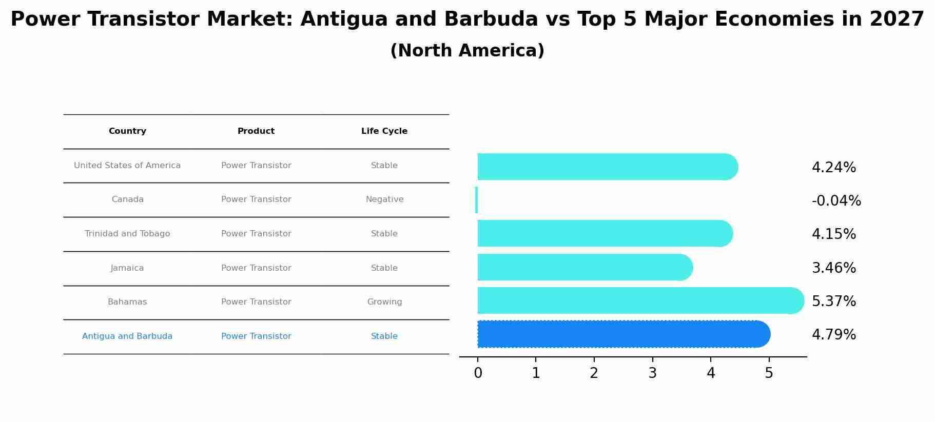 Power Transistor Market: Antigua and Barbuda vs Top 5 Major Economies in 2027 (North America)