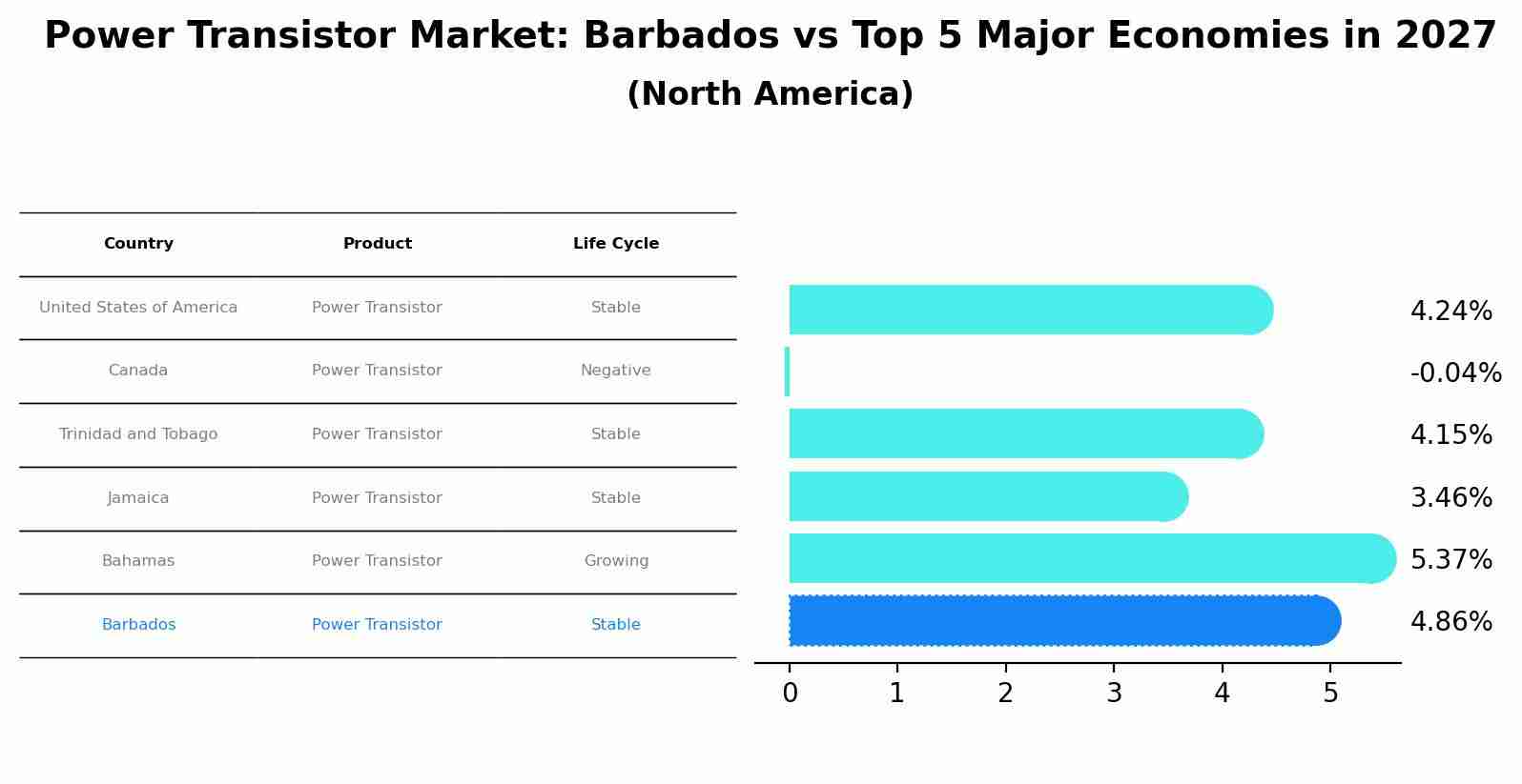 Power Transistor Market: Barbados vs Top 5 Major Economies in 2027 (North America)