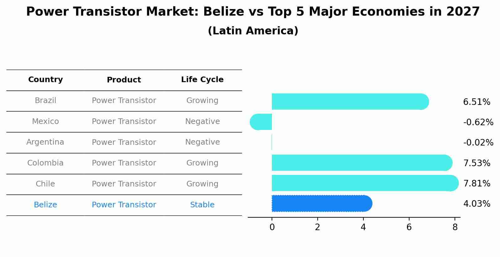 Power Transistor Market: Belize vs Top 5 Major Economies in 2027 (Latin America)