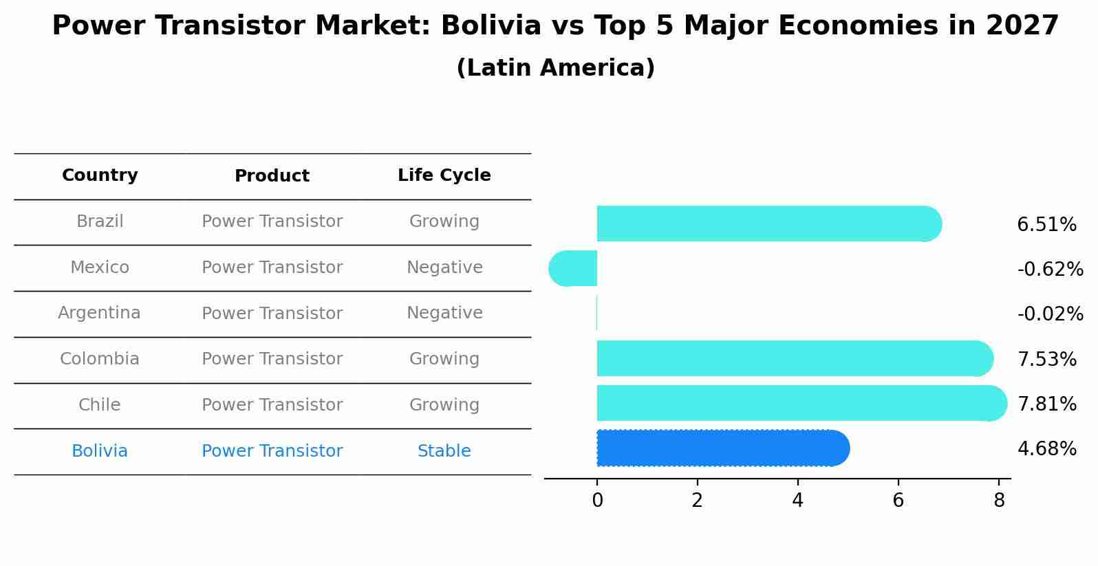 Power Transistor Market: Bolivia vs Top 5 Major Economies in 2027 (Latin America)