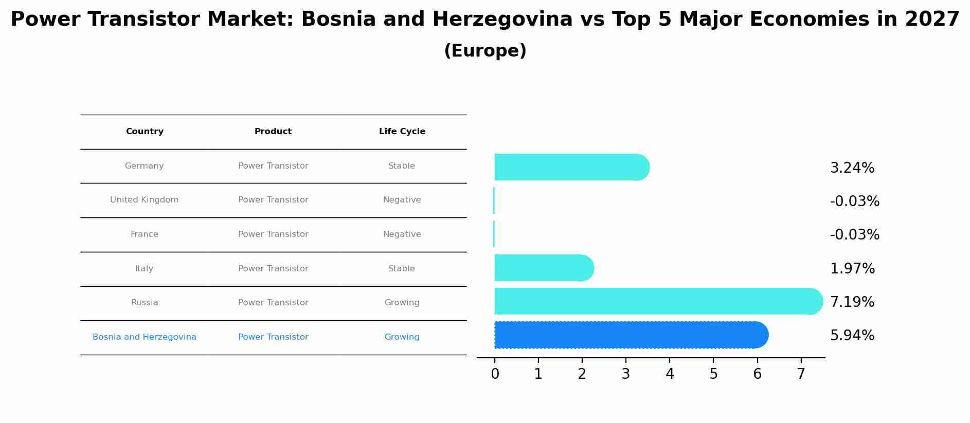 Power Transistor Market: Bosnia and Herzegovina vs Top 5 Major Economies in 2027 (Europe)