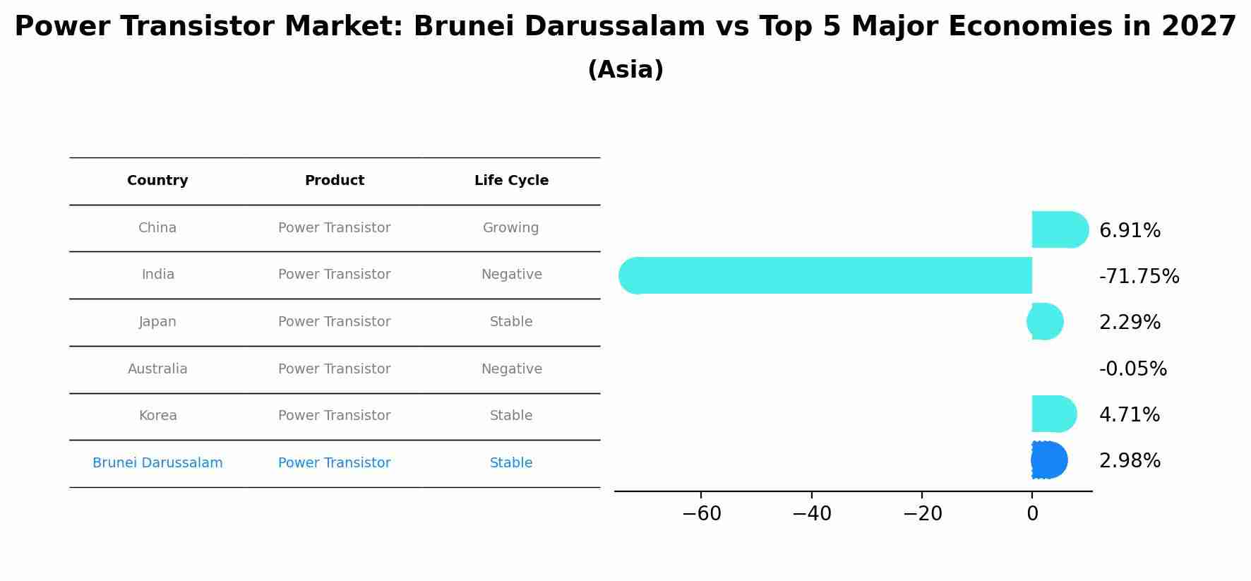Power Transistor Market: Brunei Darussalam vs Top 5 Major Economies in 2027 (Asia)