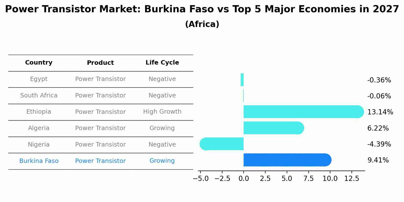 Power Transistor Market: Burkina Faso vs Top 5 Major Economies in 2027 (Africa)