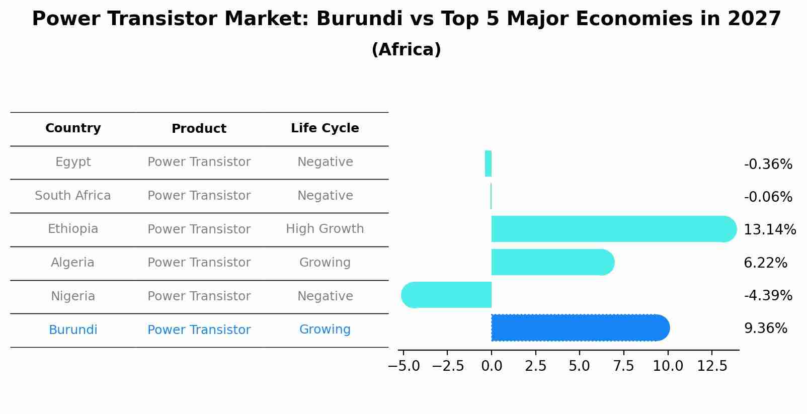 Power Transistor Market: Burundi vs Top 5 Major Economies in 2027 (Africa)