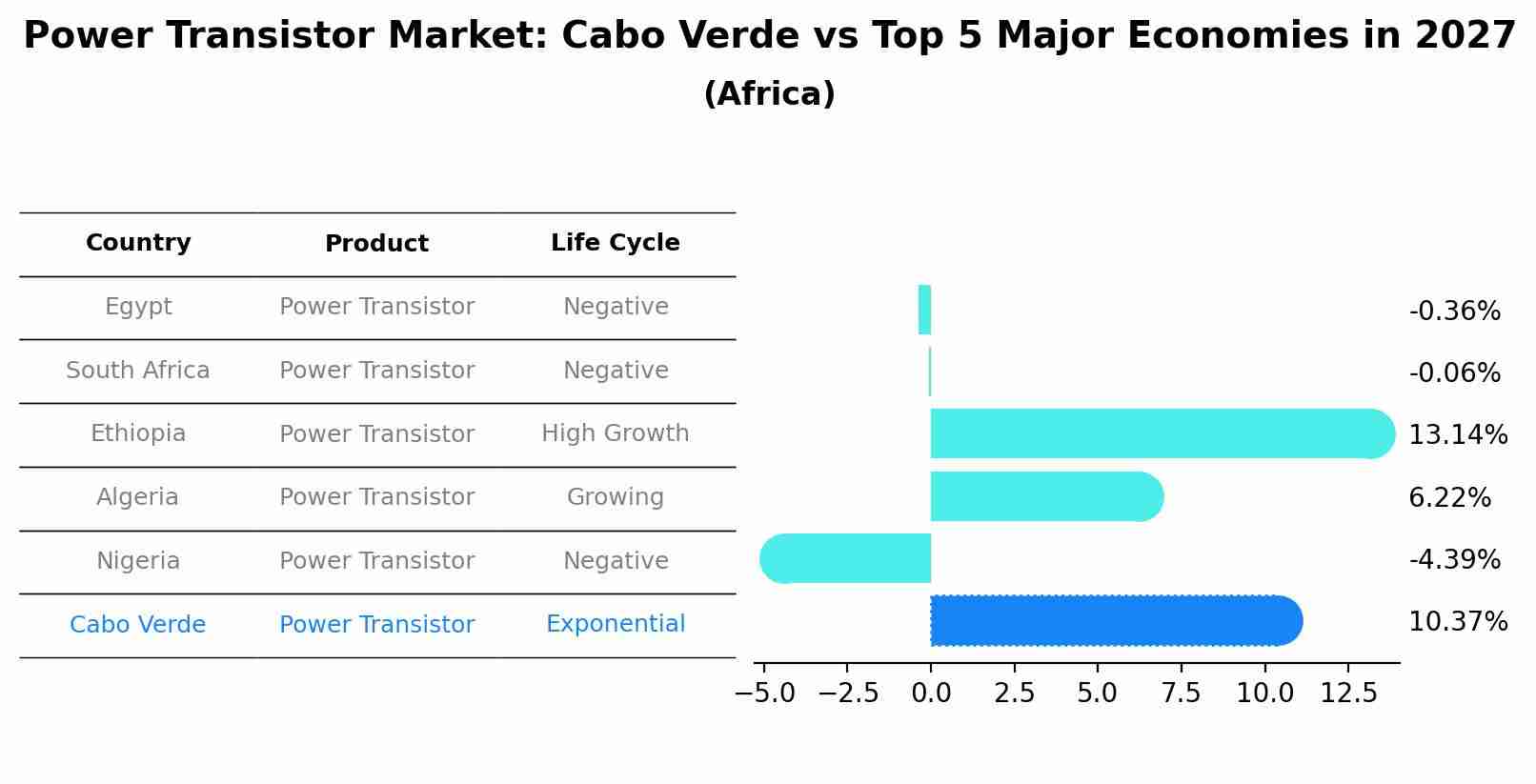 Power Transistor Market: Cabo Verde vs Top 5 Major Economies in 2027 (Africa)