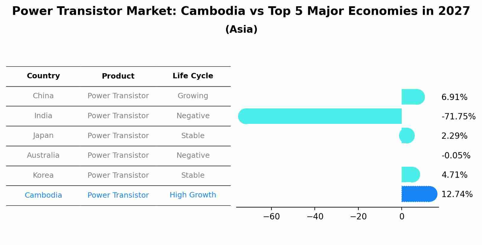 Power Transistor Market: Cambodia vs Top 5 Major Economies in 2027 (Asia)