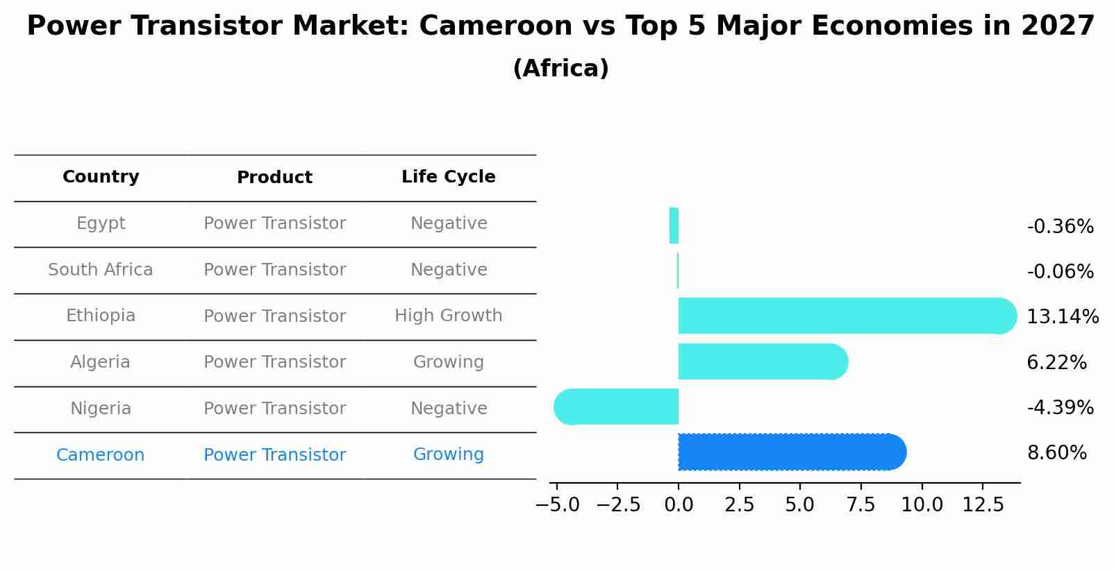 Power Transistor Market: Cameroon vs Top 5 Major Economies in 2027 (Africa)