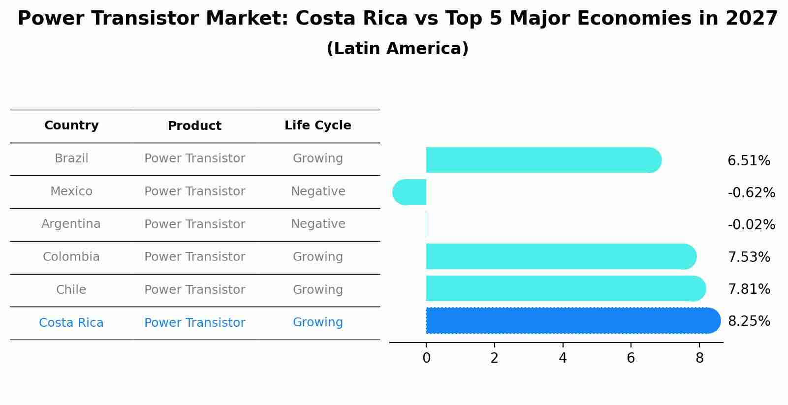 Power Transistor Market: Costa Rica vs Top 5 Major Economies in 2027 (Latin America)
