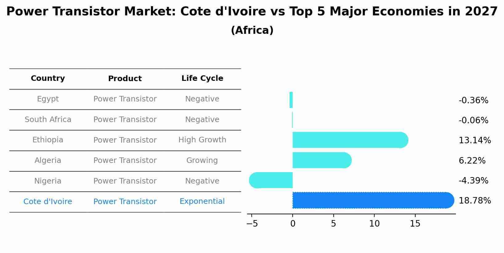 Power Transistor Market: Cote d'Ivoire vs Top 5 Major Economies in 2027 (Africa)