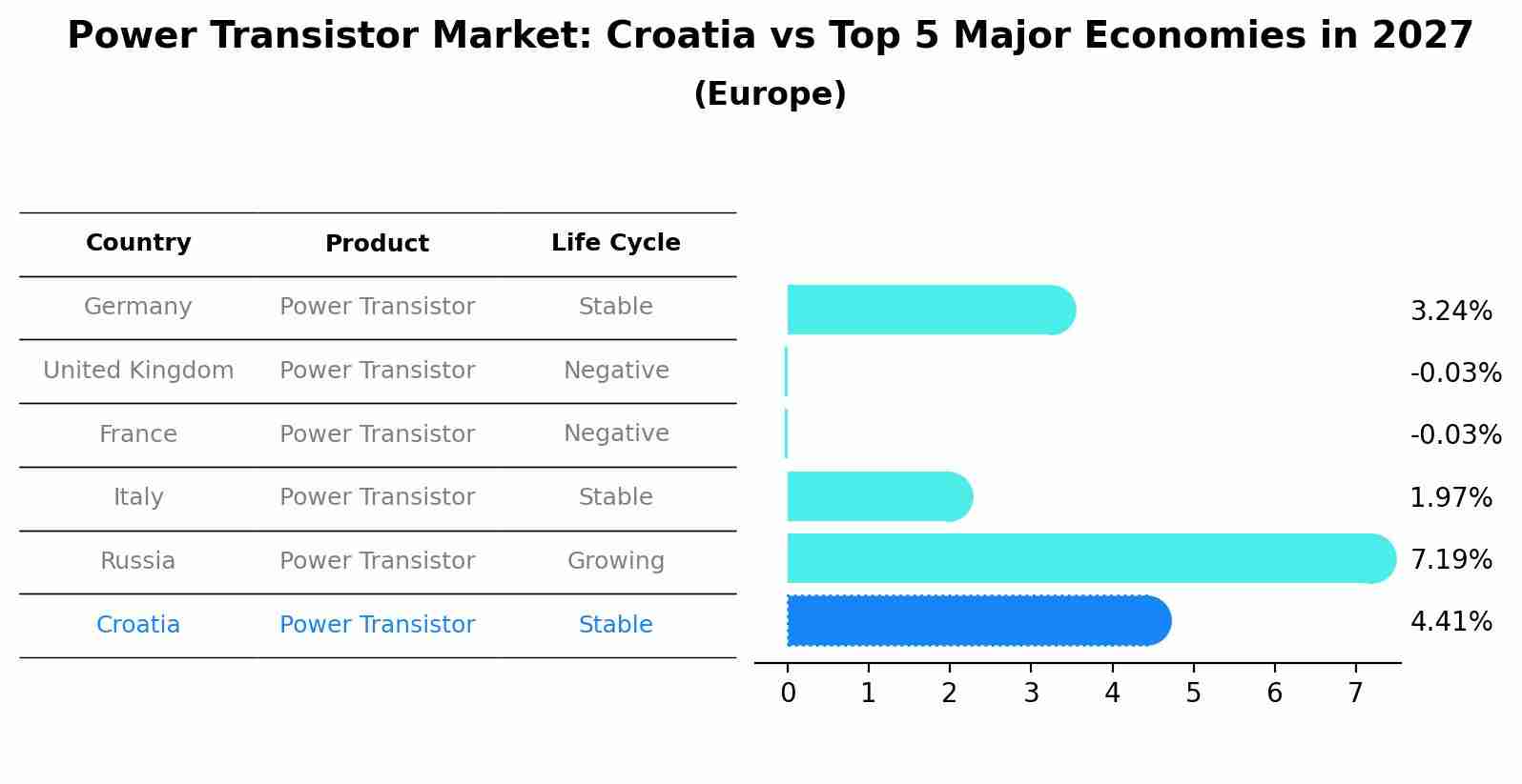 Power Transistor Market: Croatia vs Top 5 Major Economies in 2027 (Europe)