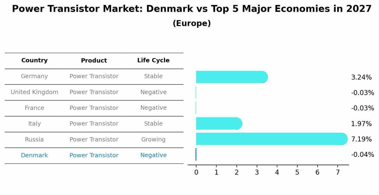 Power Transistor Market: Denmark vs Top 5 Major Economies in 2027 (Europe)