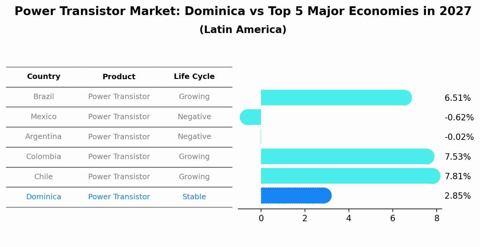 Power Transistor Market: Dominica vs Top 5 Major Economies in 2027 (Latin America)