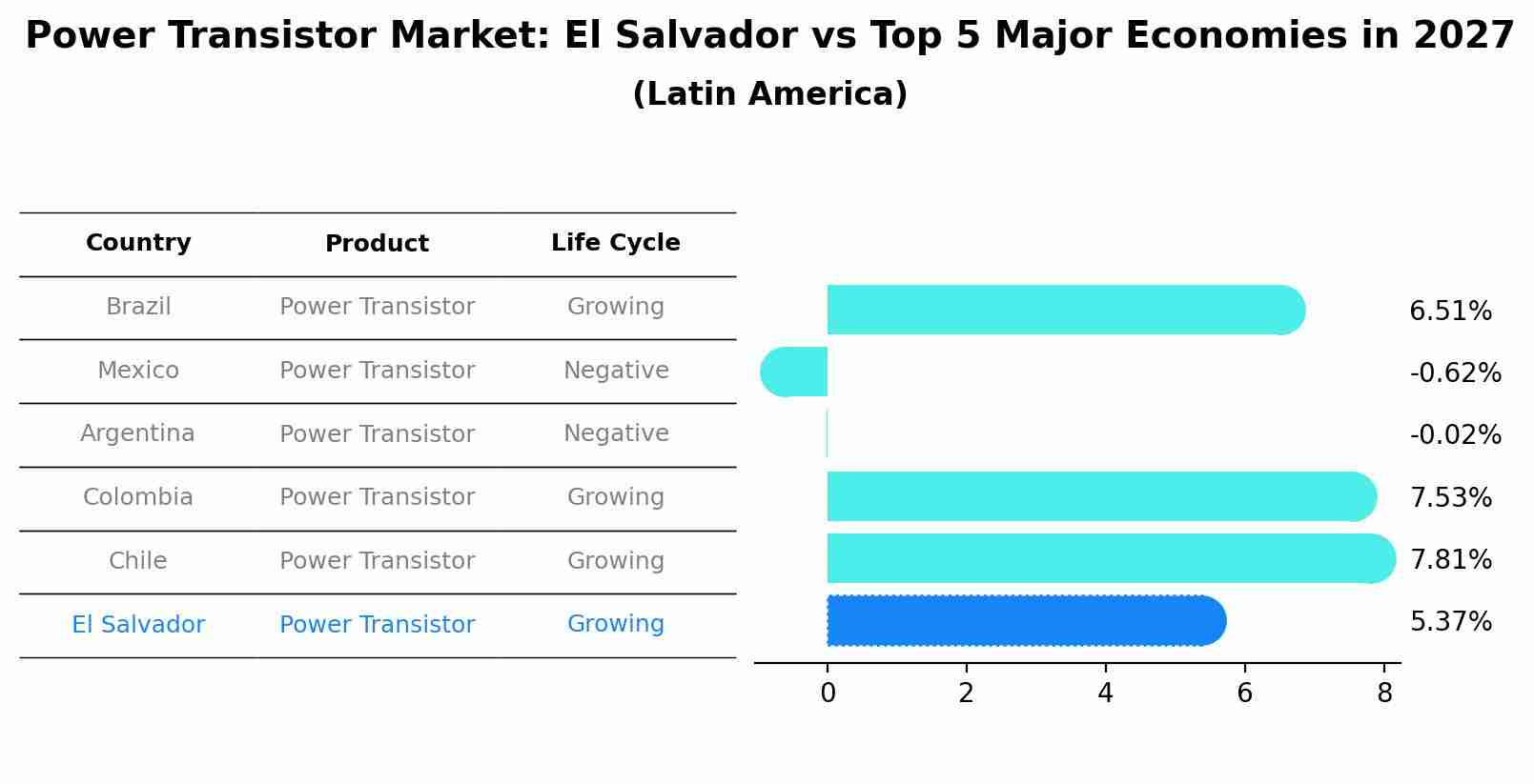 Power Transistor Market: El Salvador vs Top 5 Major Economies in 2027 (Latin America)