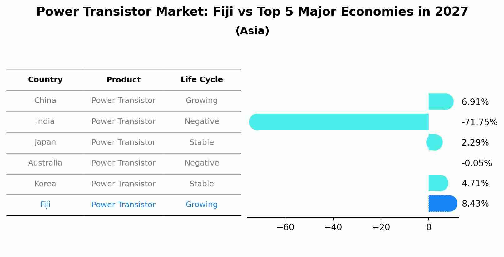 Power Transistor Market: Fiji vs Top 5 Major Economies in 2027 (Asia)