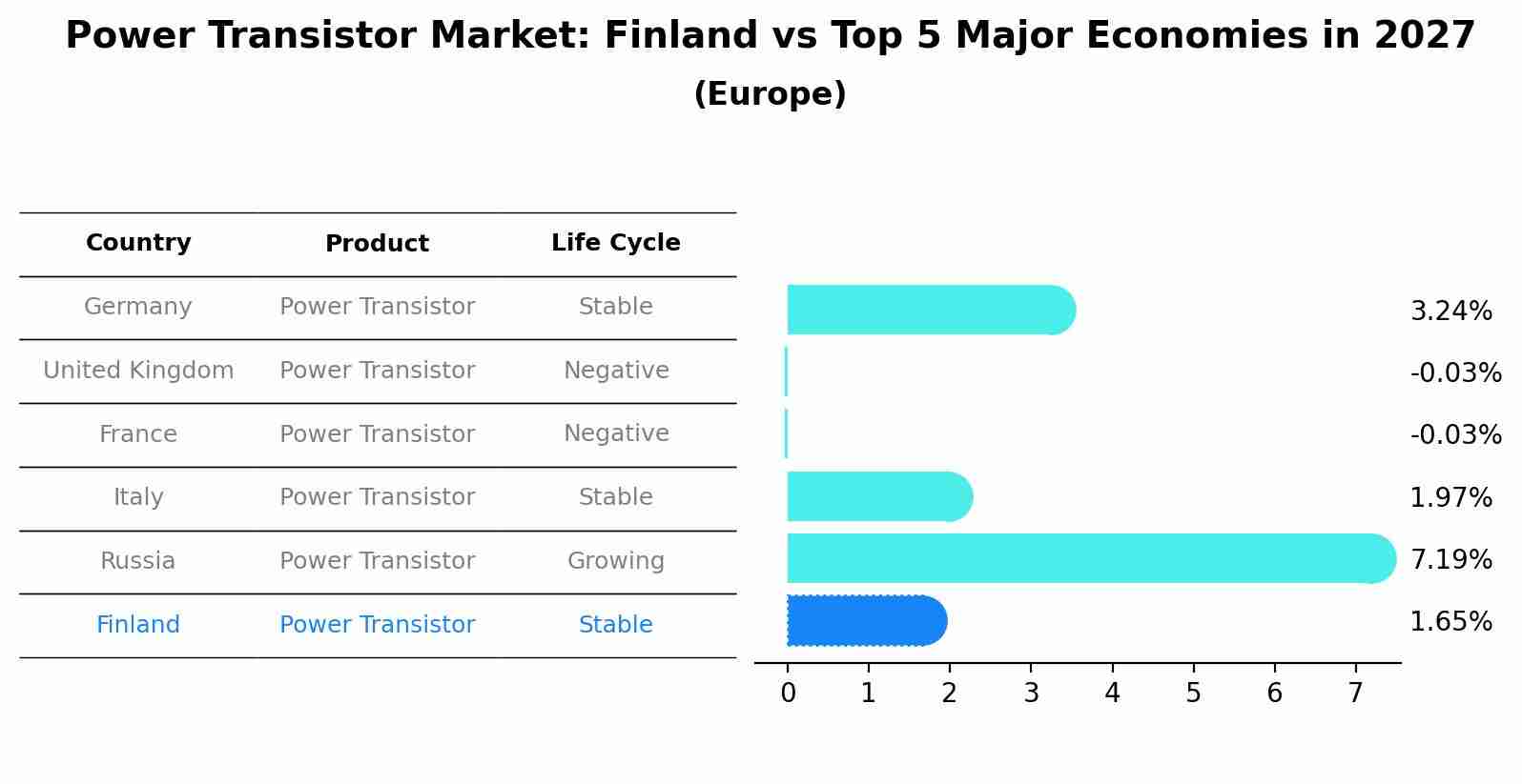 Power Transistor Market: Finland vs Top 5 Major Economies in 2027 (Europe)