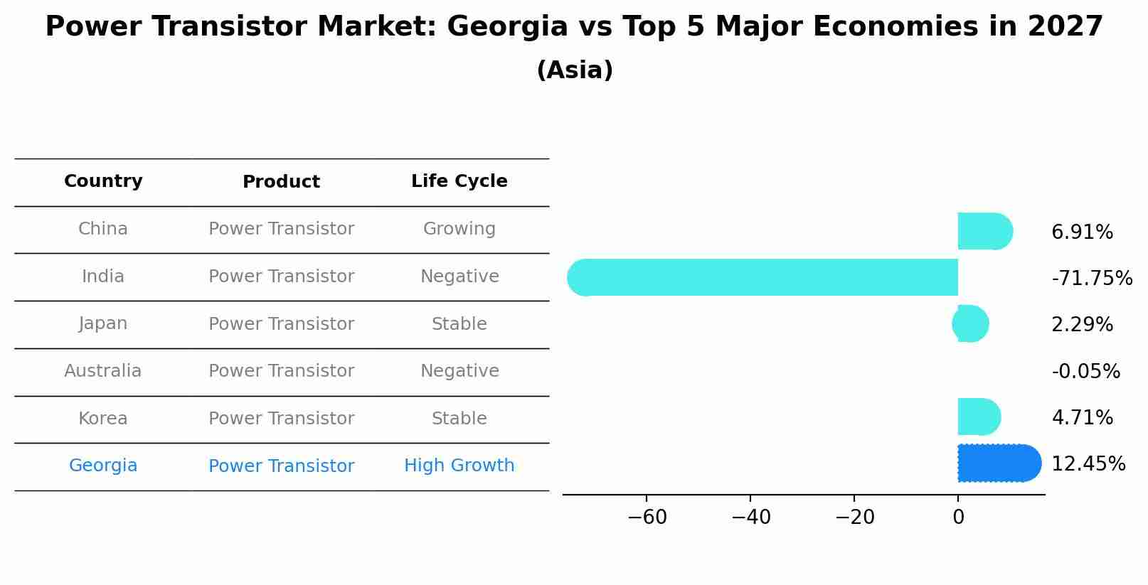 Power Transistor Market: Georgia vs Top 5 Major Economies in 2027 (Asia)