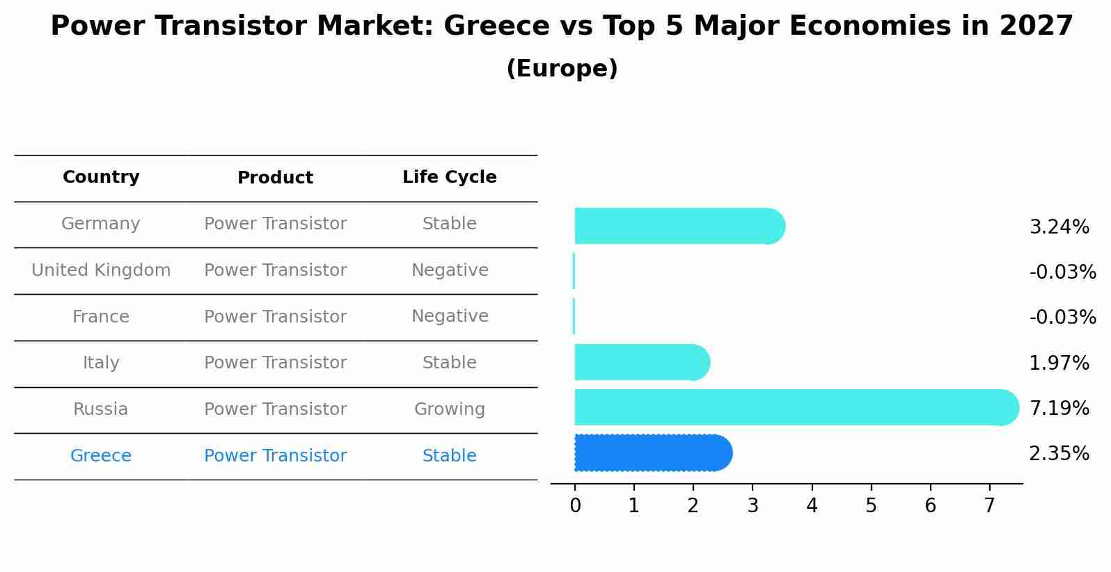 Power Transistor Market: Greece vs Top 5 Major Economies in 2027 (Europe)
