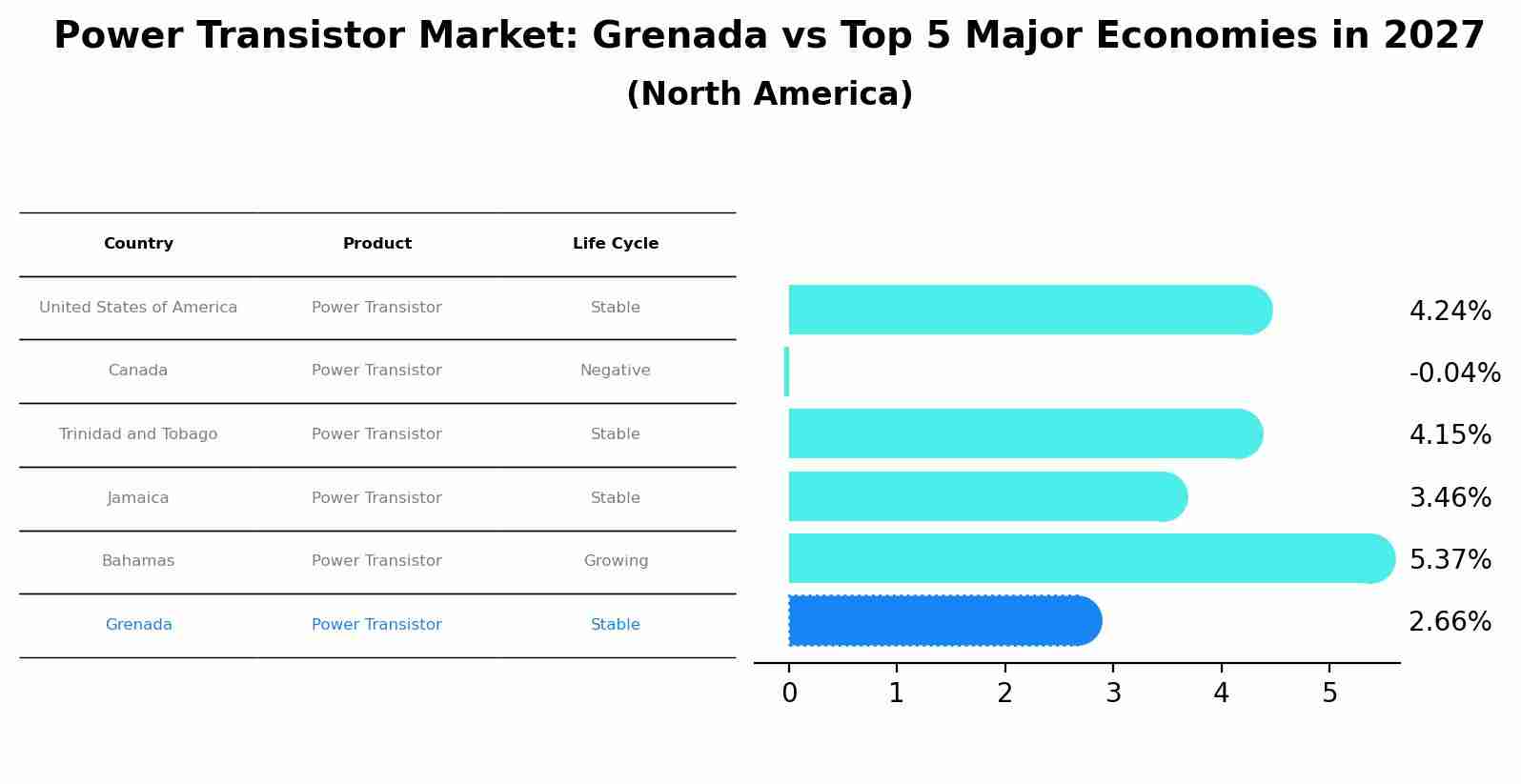 Power Transistor Market: Grenada vs Top 5 Major Economies in 2027 (North America)