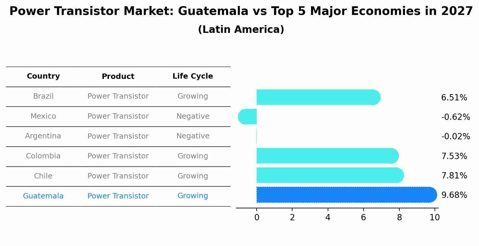Power Transistor Market: Guatemala vs Top 5 Major Economies in 2027 (Latin America)