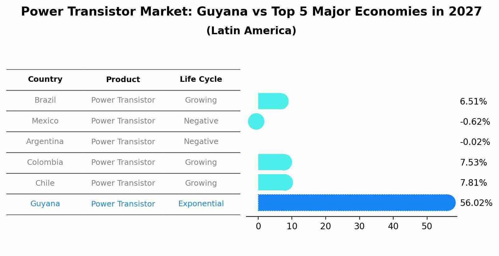 Power Transistor Market: Guyana vs Top 5 Major Economies in 2027 (Latin America)