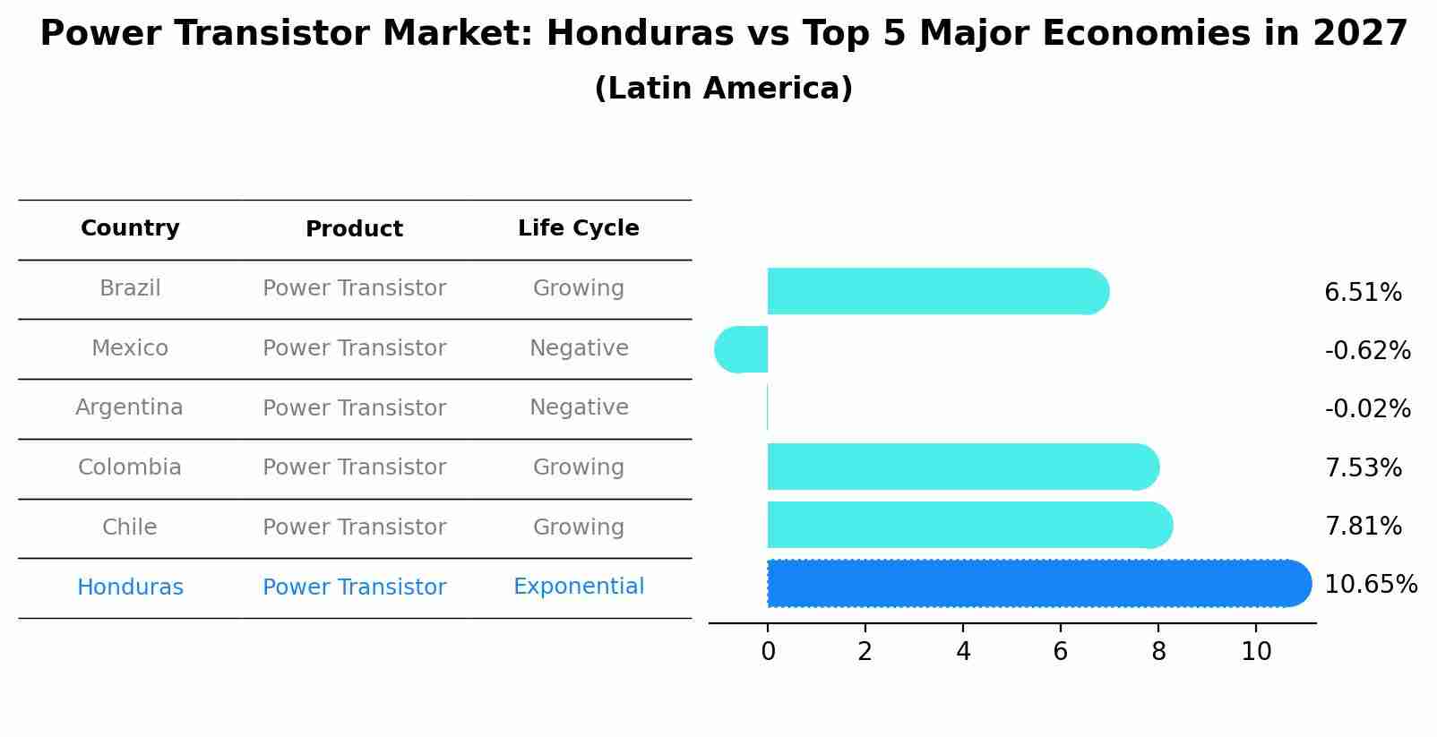 Power Transistor Market: Honduras vs Top 5 Major Economies in 2027 (Latin America)