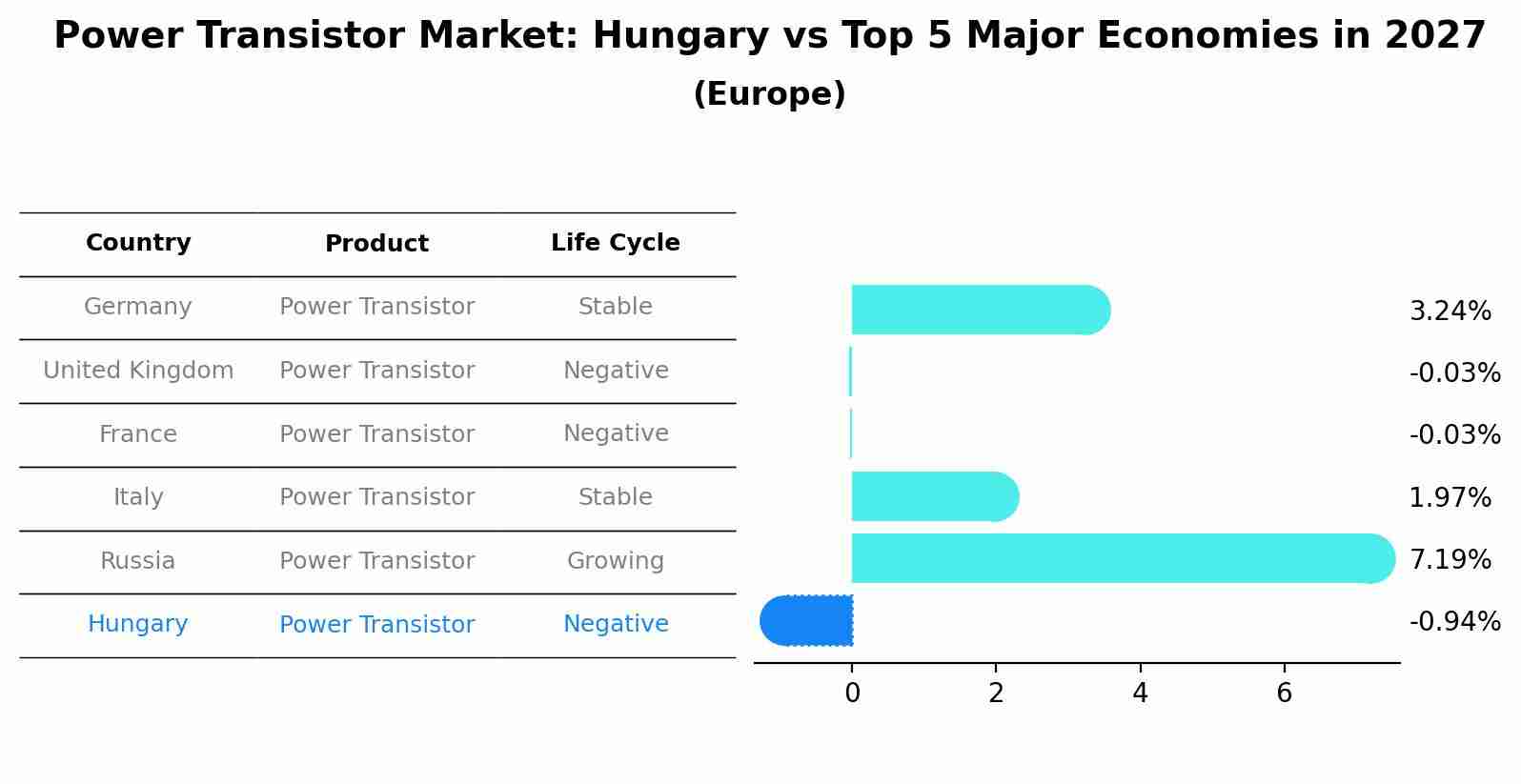 Power Transistor Market: Hungary vs Top 5 Major Economies in 2027 (Europe)