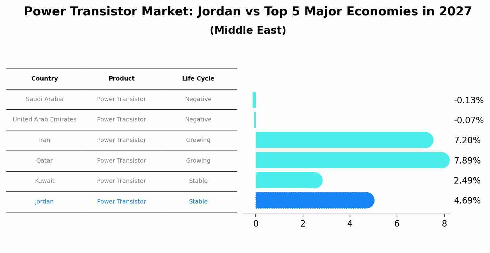 Power Transistor Market: Jordan vs Top 5 Major Economies in 2027 (Middle East)