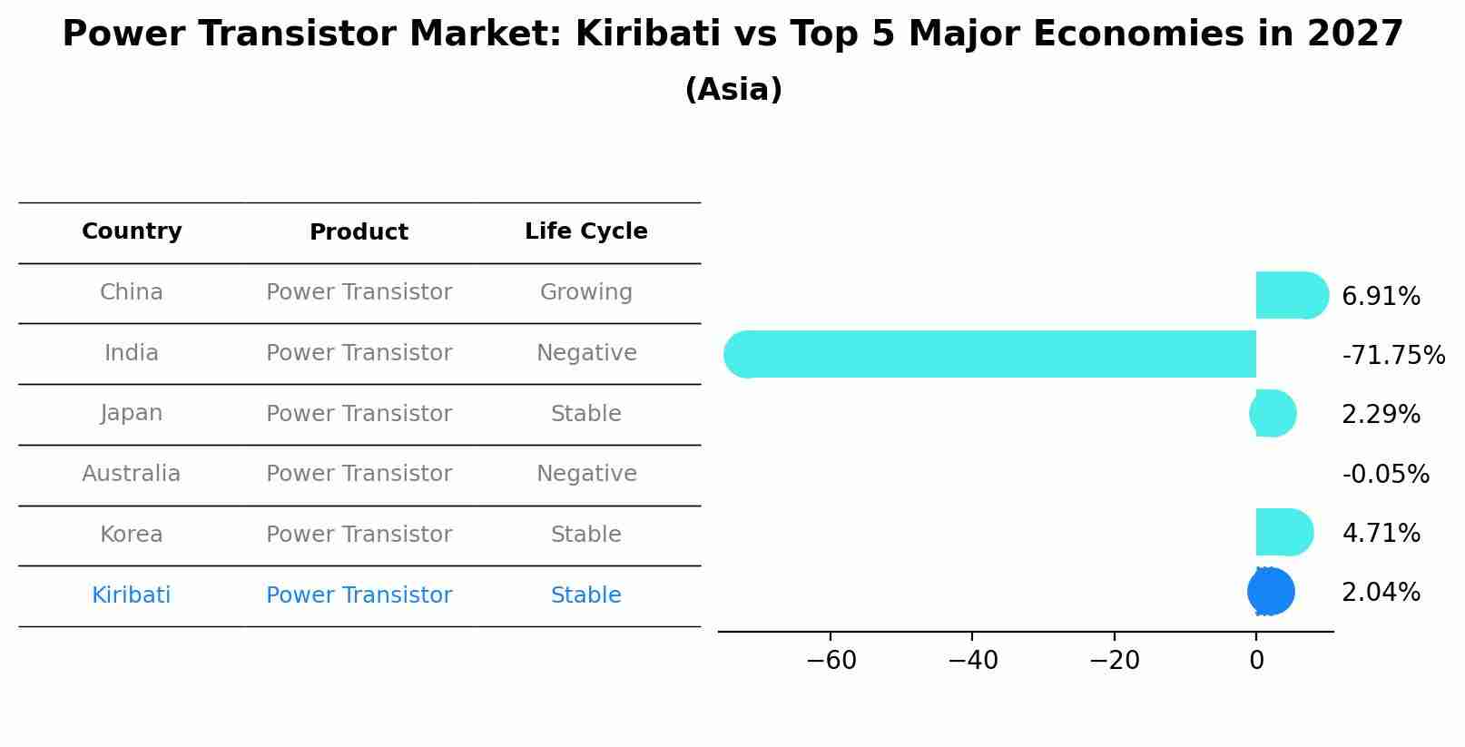 Power Transistor Market: Kiribati vs Top 5 Major Economies in 2027 (Asia)