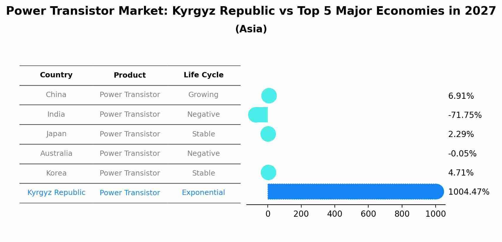 Power Transistor Market: Kyrgyz Republic vs Top 5 Major Economies in 2027 (Asia)