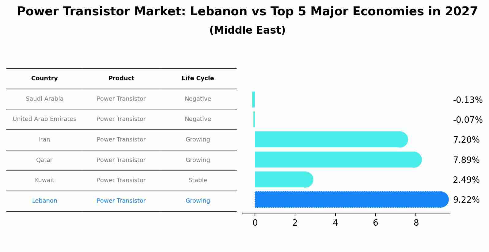 Power Transistor Market: Lebanon vs Top 5 Major Economies in 2027 (Middle East)