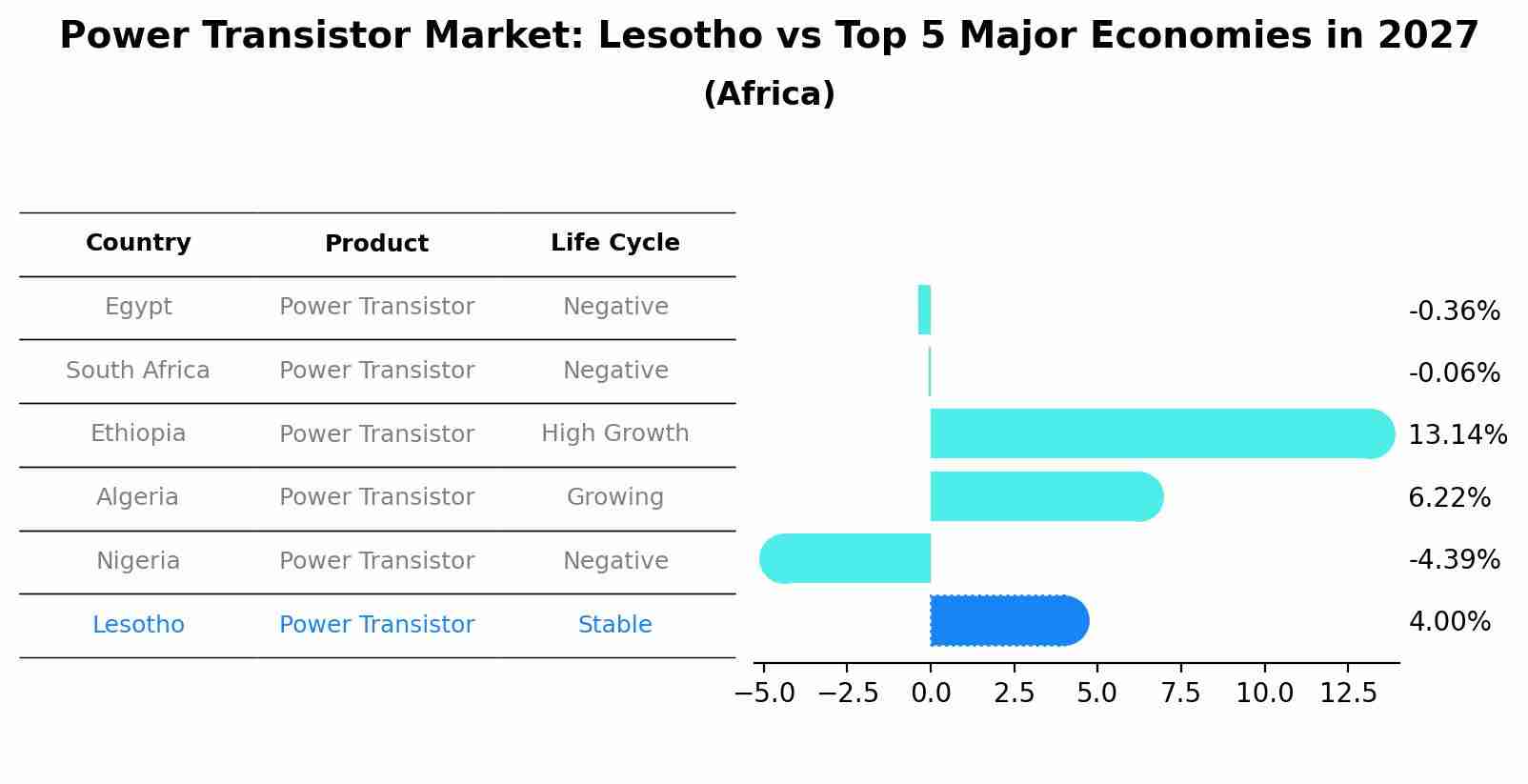 Power Transistor Market: Lesotho vs Top 5 Major Economies in 2027 (Africa)