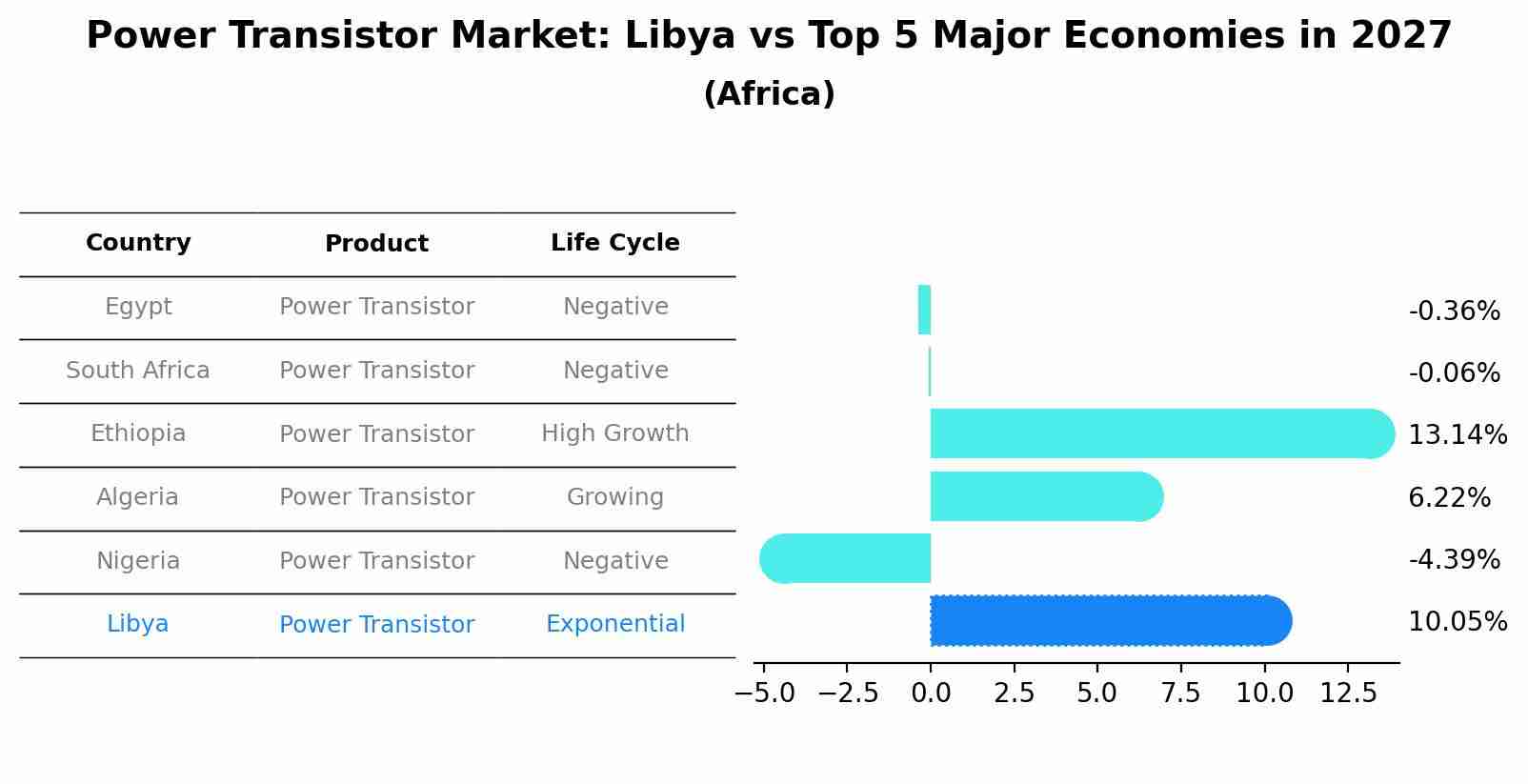 Power Transistor Market: Libya vs Top 5 Major Economies in 2027 (Africa)