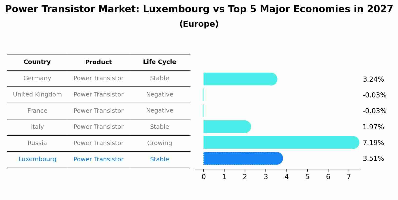 Power Transistor Market: Luxembourg vs Top 5 Major Economies in 2027 (Europe)
