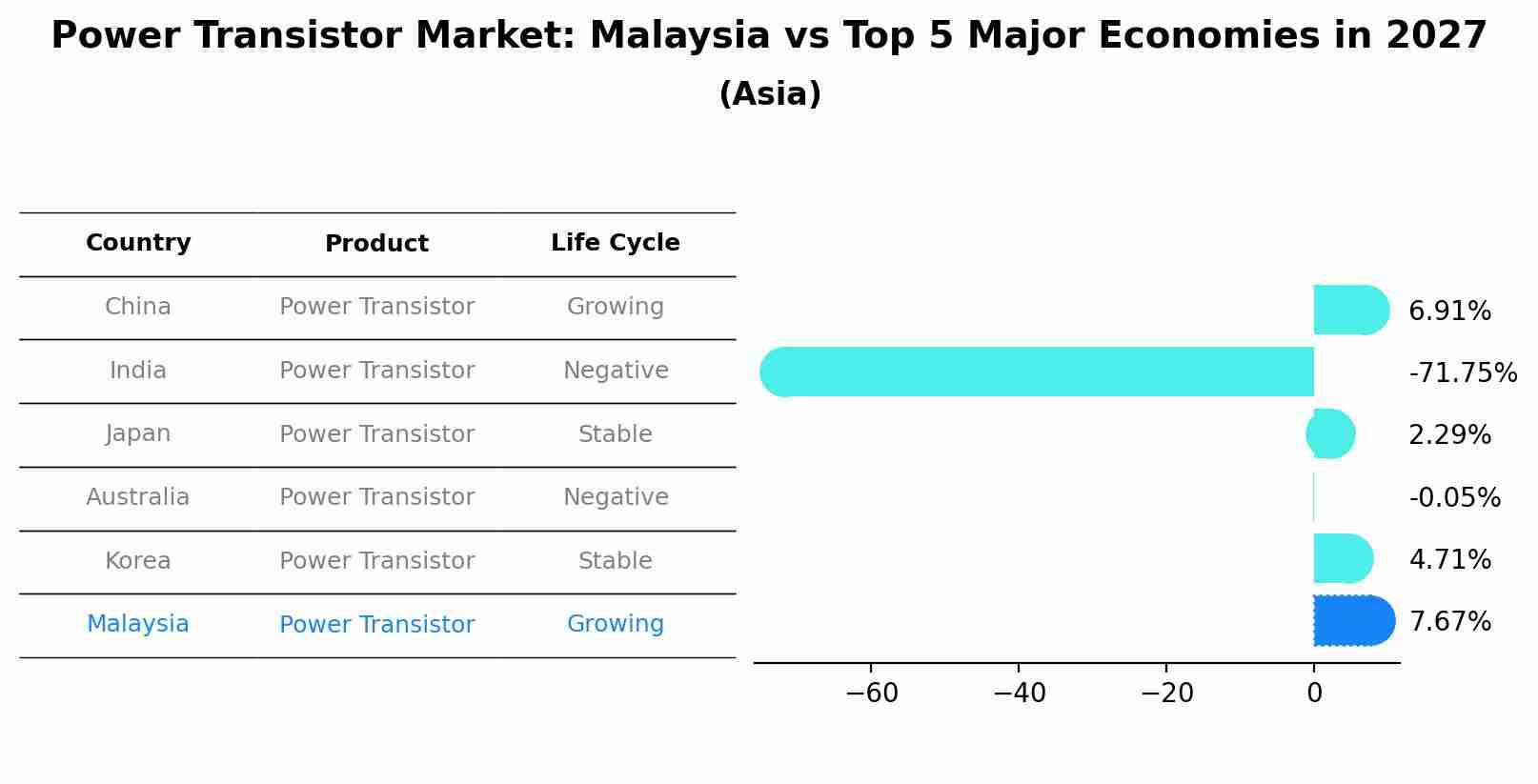 Power Transistor Market: Malaysia vs Top 5 Major Economies in 2027 (Asia)