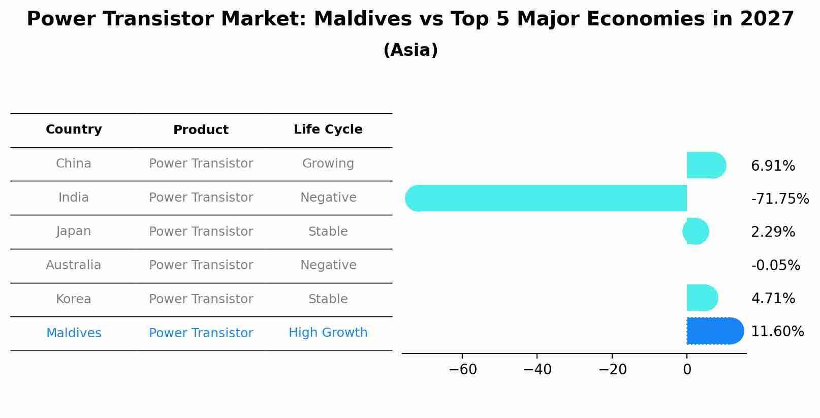 Power Transistor Market: Maldives vs Top 5 Major Economies in 2027 (Asia)