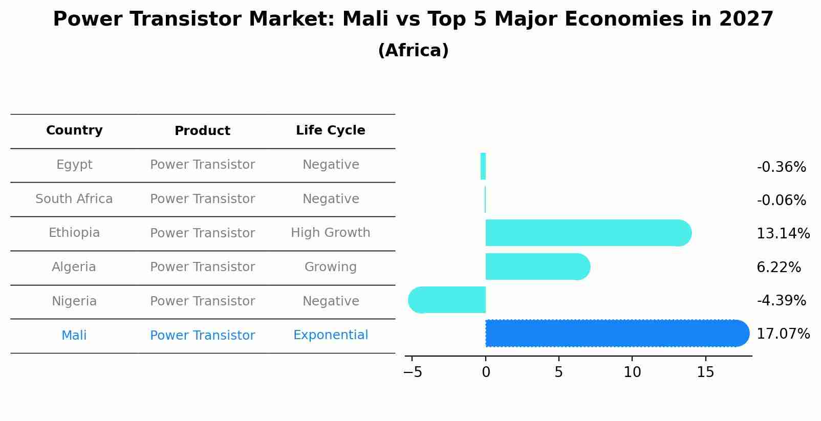 Power Transistor Market: Mali vs Top 5 Major Economies in 2027 (Africa)