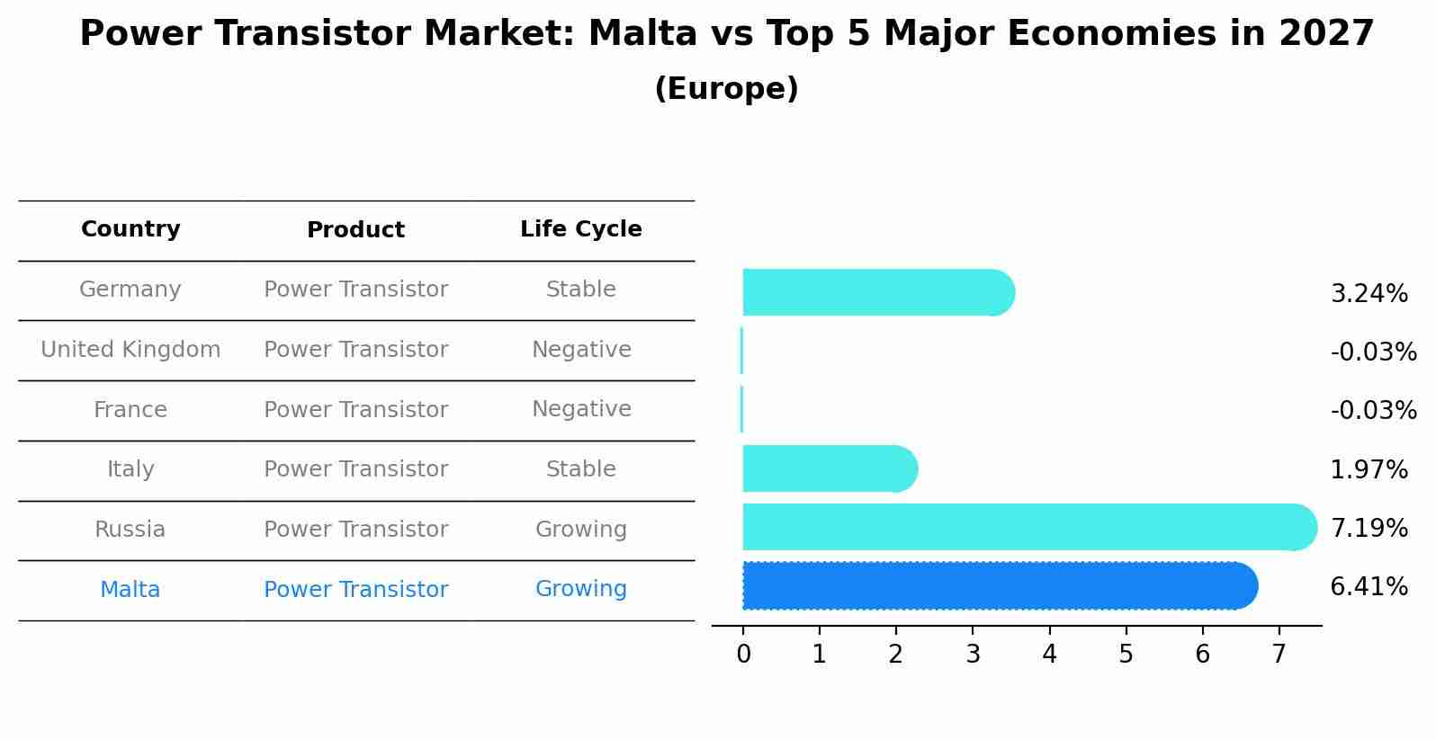 Power Transistor Market: Malta vs Top 5 Major Economies in 2027 (Europe)