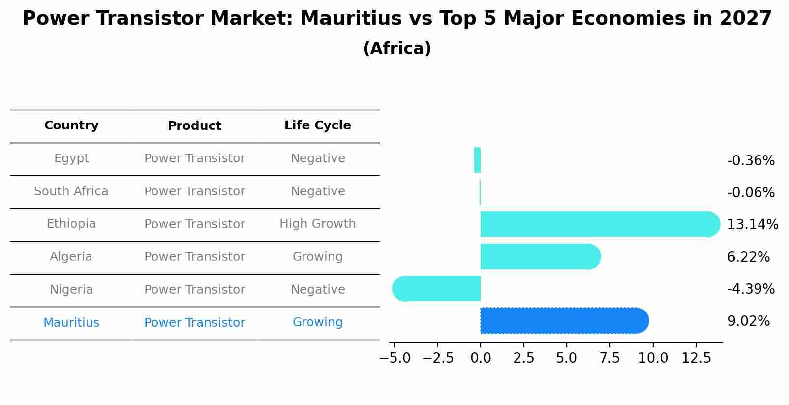 Power Transistor Market: Mauritius vs Top 5 Major Economies in 2027 (Africa)