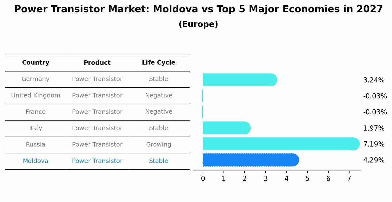 Power Transistor Market: Moldova vs Top 5 Major Economies in 2027 (Europe)