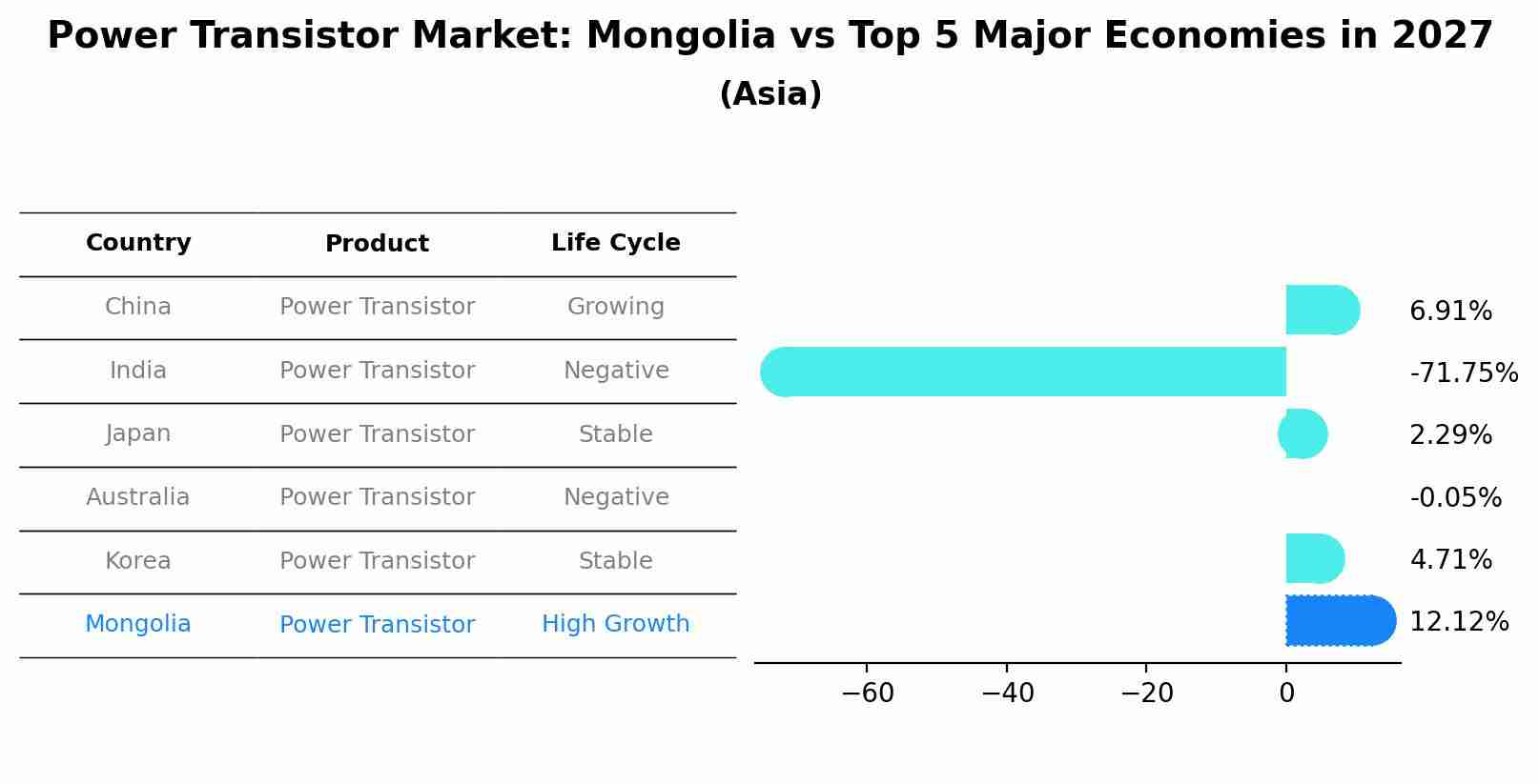 Power Transistor Market: Mongolia vs Top 5 Major Economies in 2027 (Asia)