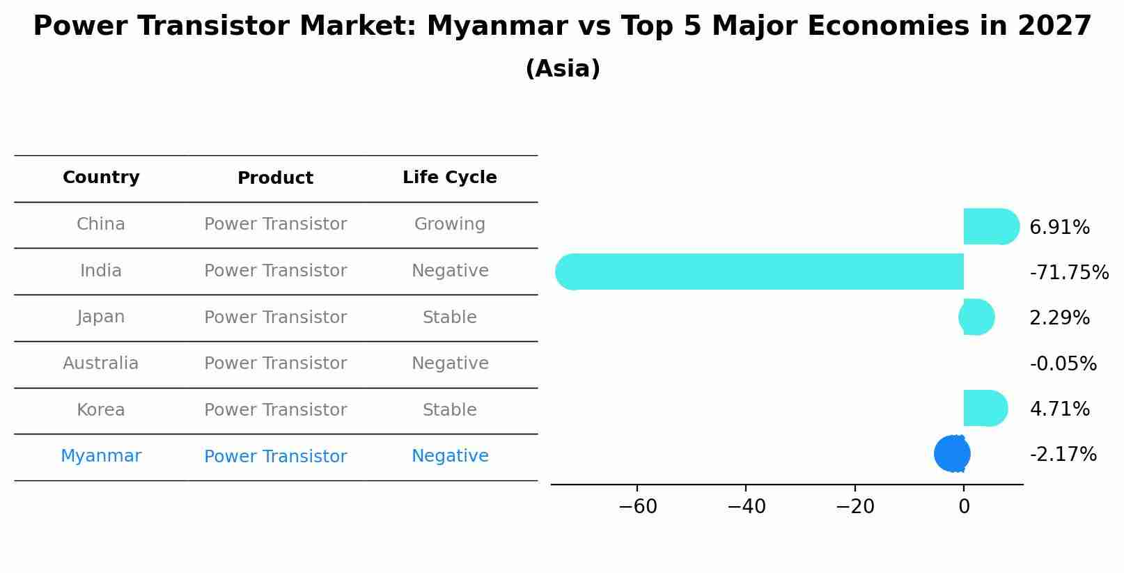 Power Transistor Market: Myanmar vs Top 5 Major Economies in 2027 (Asia)