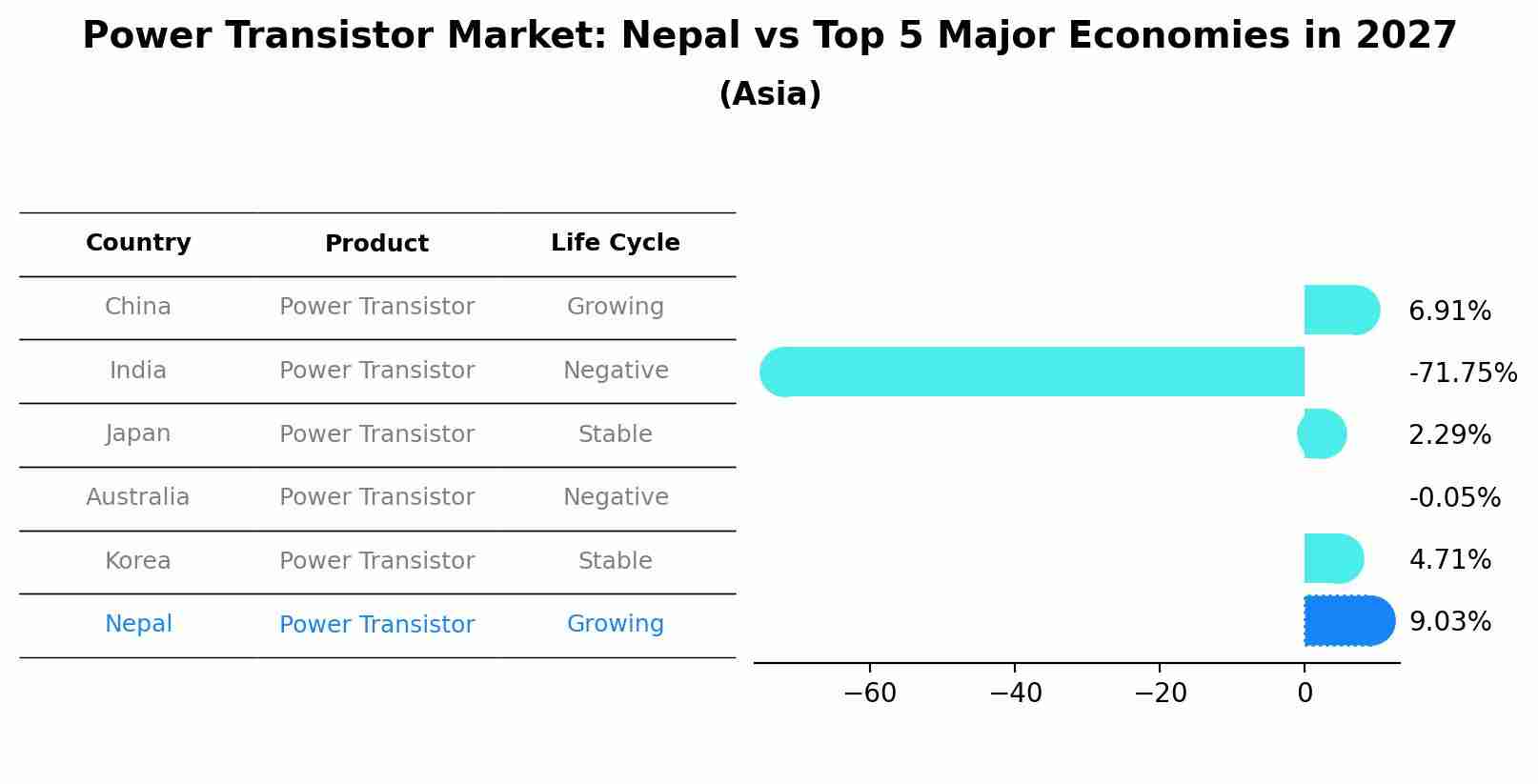 Power Transistor Market: Nepal vs Top 5 Major Economies in 2027 (Asia)