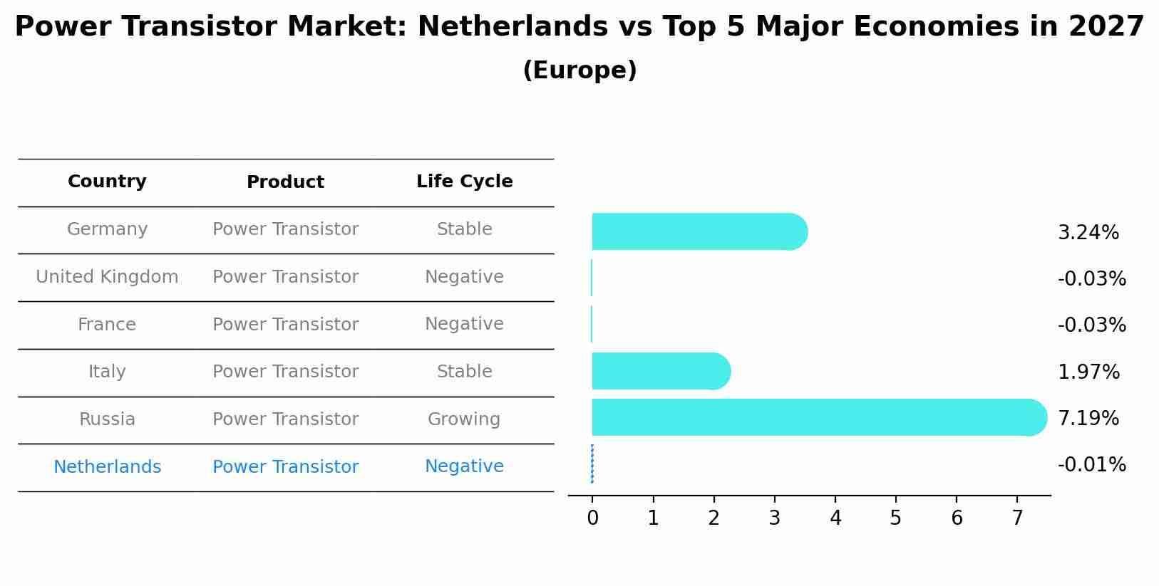 Power Transistor Market: Netherlands vs Top 5 Major Economies in 2027 (Europe)