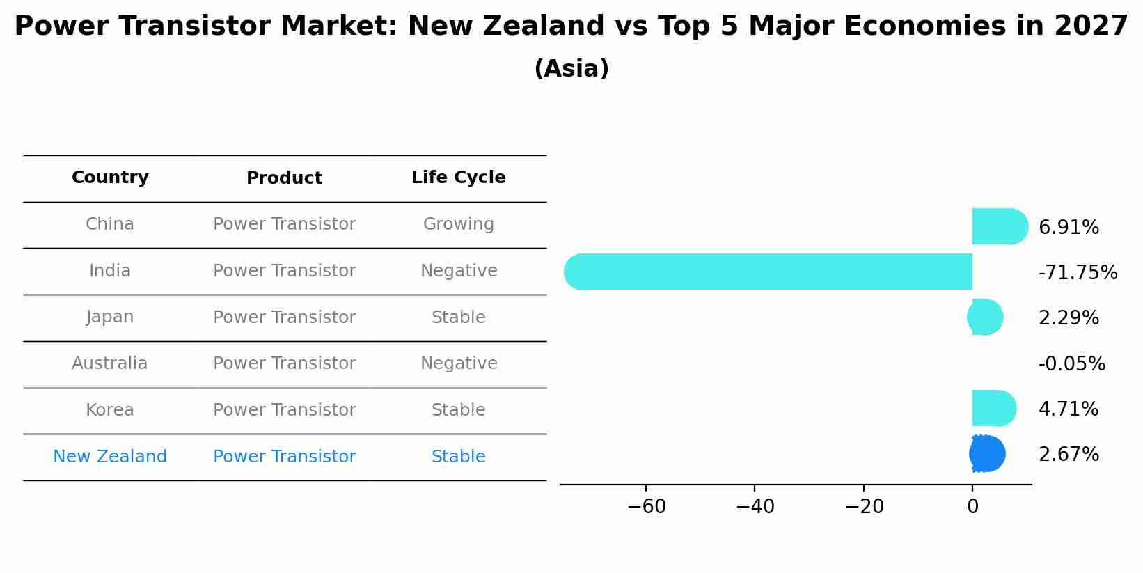 Power Transistor Market: New Zealand vs Top 5 Major Economies in 2027 (Asia)