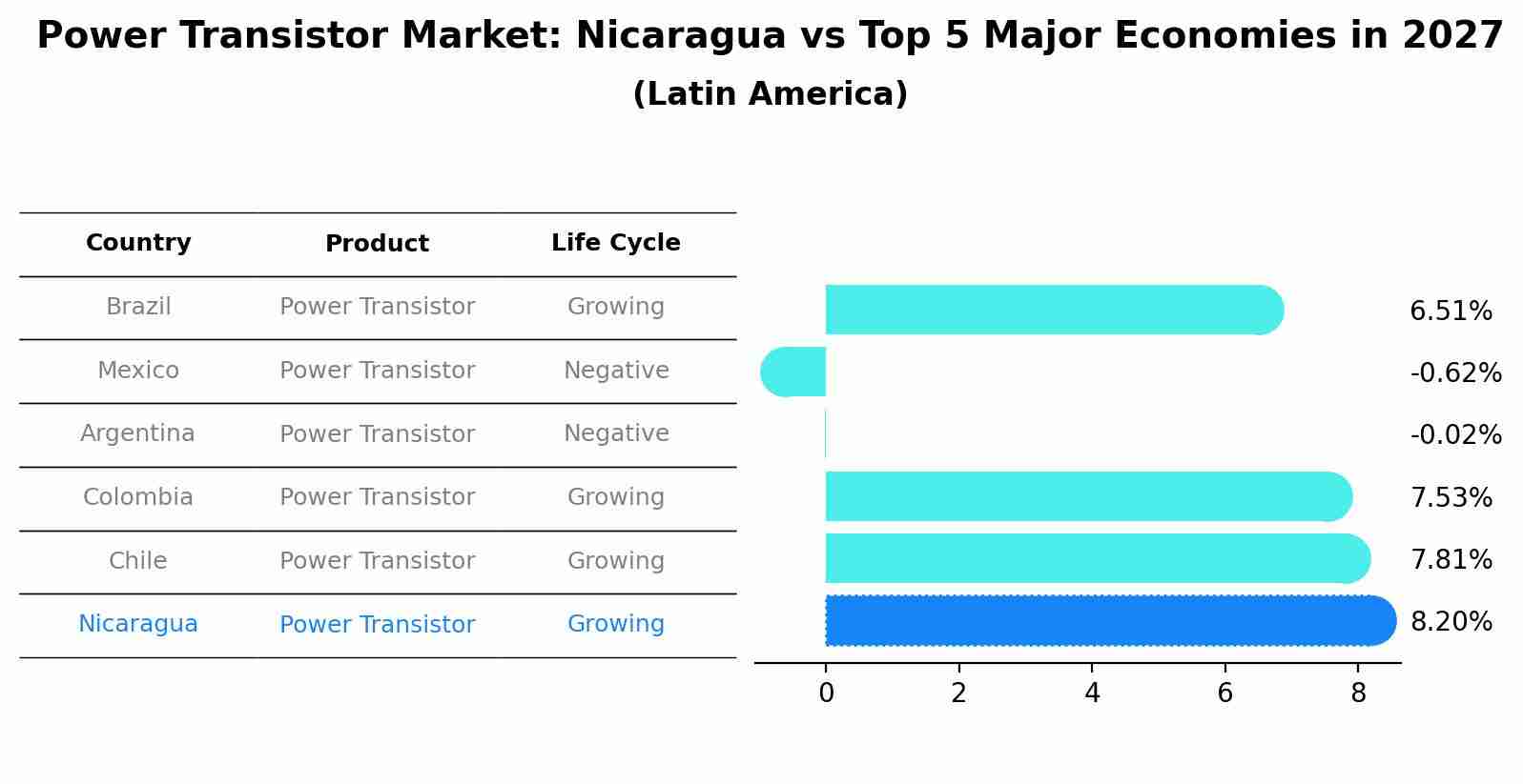Power Transistor Market: Nicaragua vs Top 5 Major Economies in 2027 (Latin America)