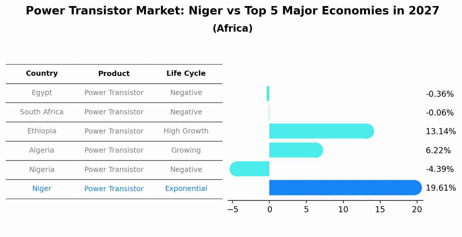 Power Transistor Market: Niger vs Top 5 Major Economies in 2027 (Africa)